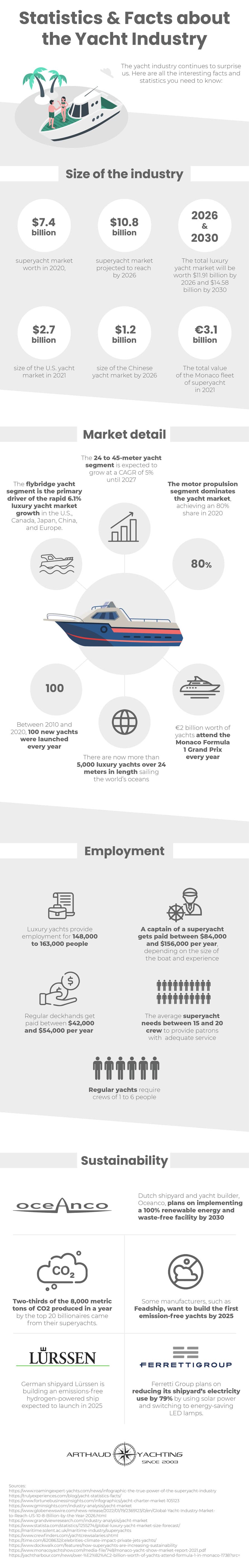 Statistics & Facts about the Yacht Industry 